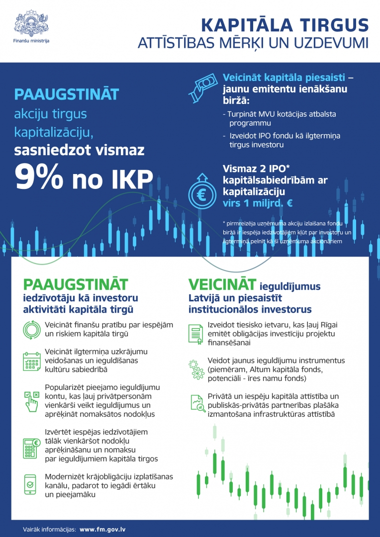 Infografika par kapitāla tirgu