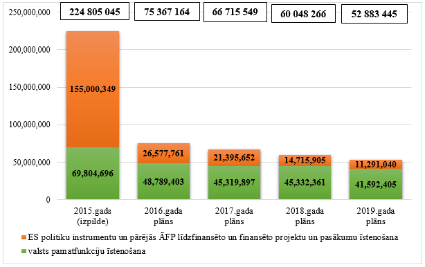 Ministrijas kopējo izdevumu izmaiņas no 2015. līdz 2019.gadam, euro