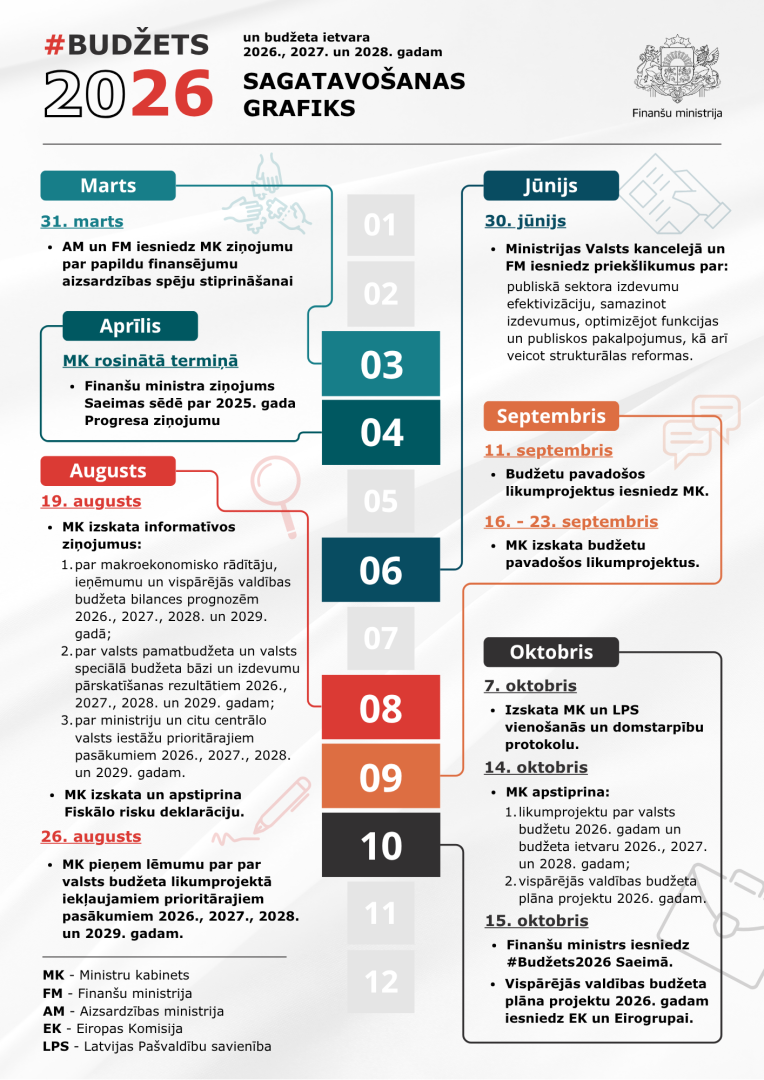Infografika par #Budžets2026 sagatavošanas grafiku ar datumiem un notikumu aprakstiem