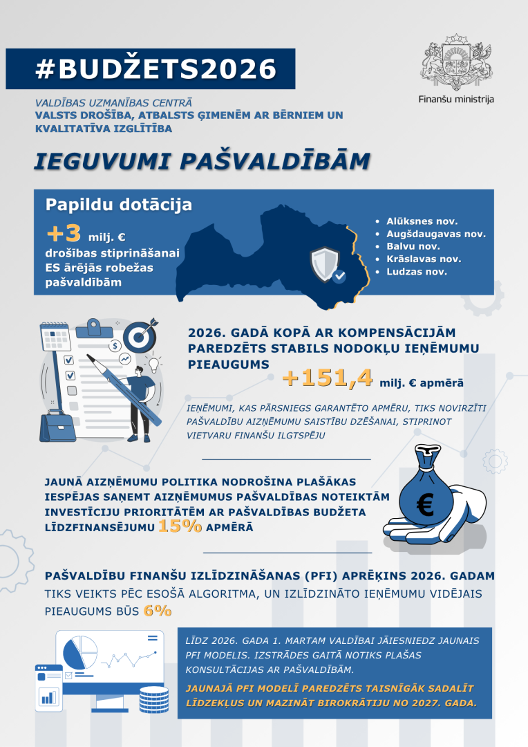 Attēlā redzama infografika par 2026. gada valsts budžeta ieguvumiem pašvaldībām