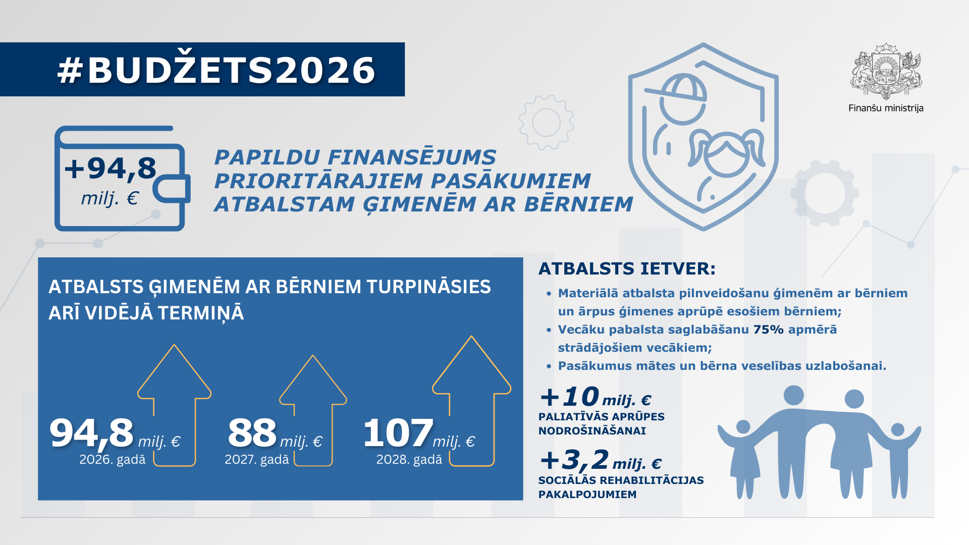 Attēls ar ikonām, kas simbolizē ģimeni un datiem par prioritārajiem pasākumiem 2026. gada valsts budžeta konteksta