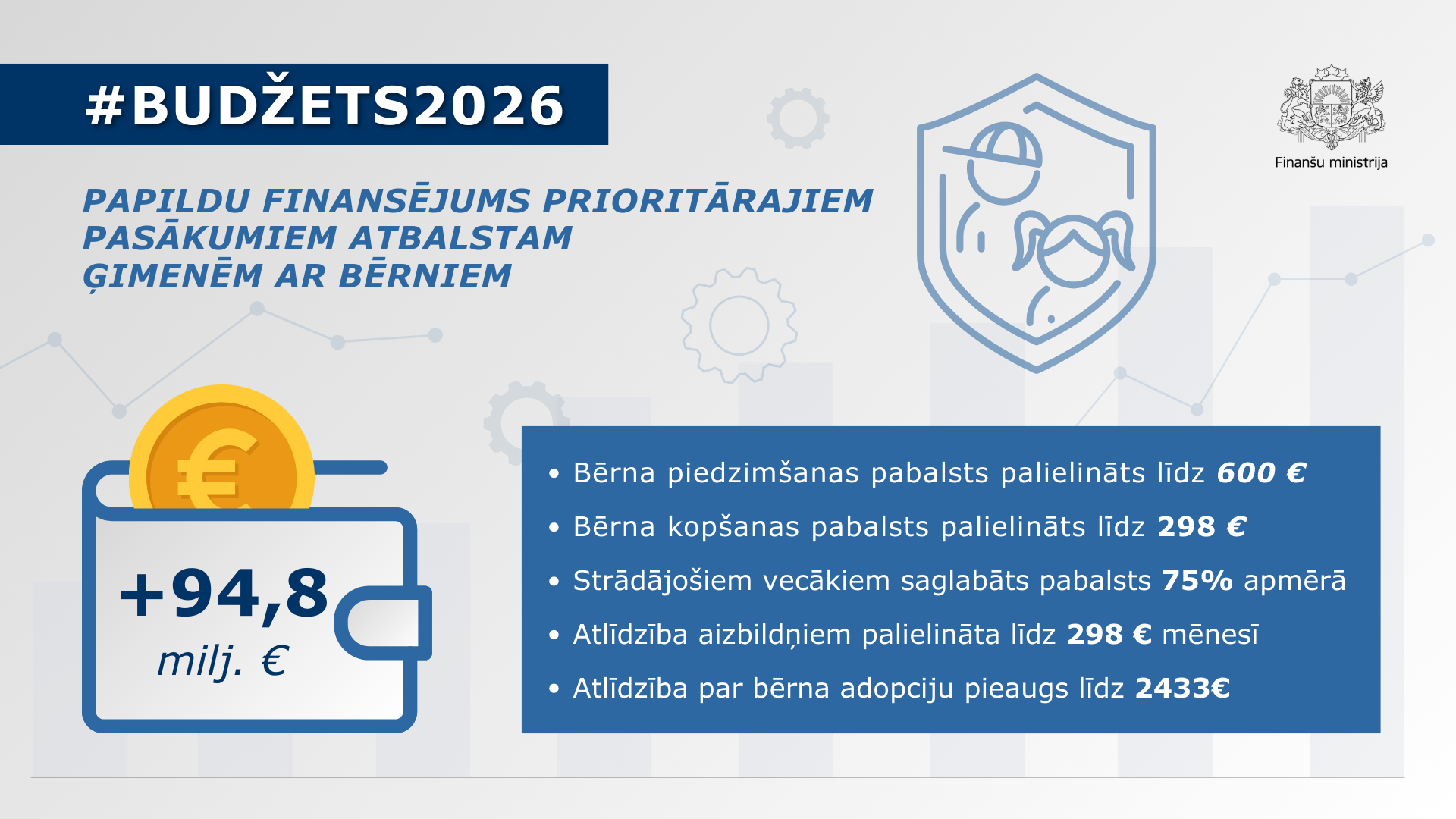 Infografika, kas ietver tekstuālu informāciju par papildu finansējumu prioritārajiem pasākumiem ģimenēm ar bērniem