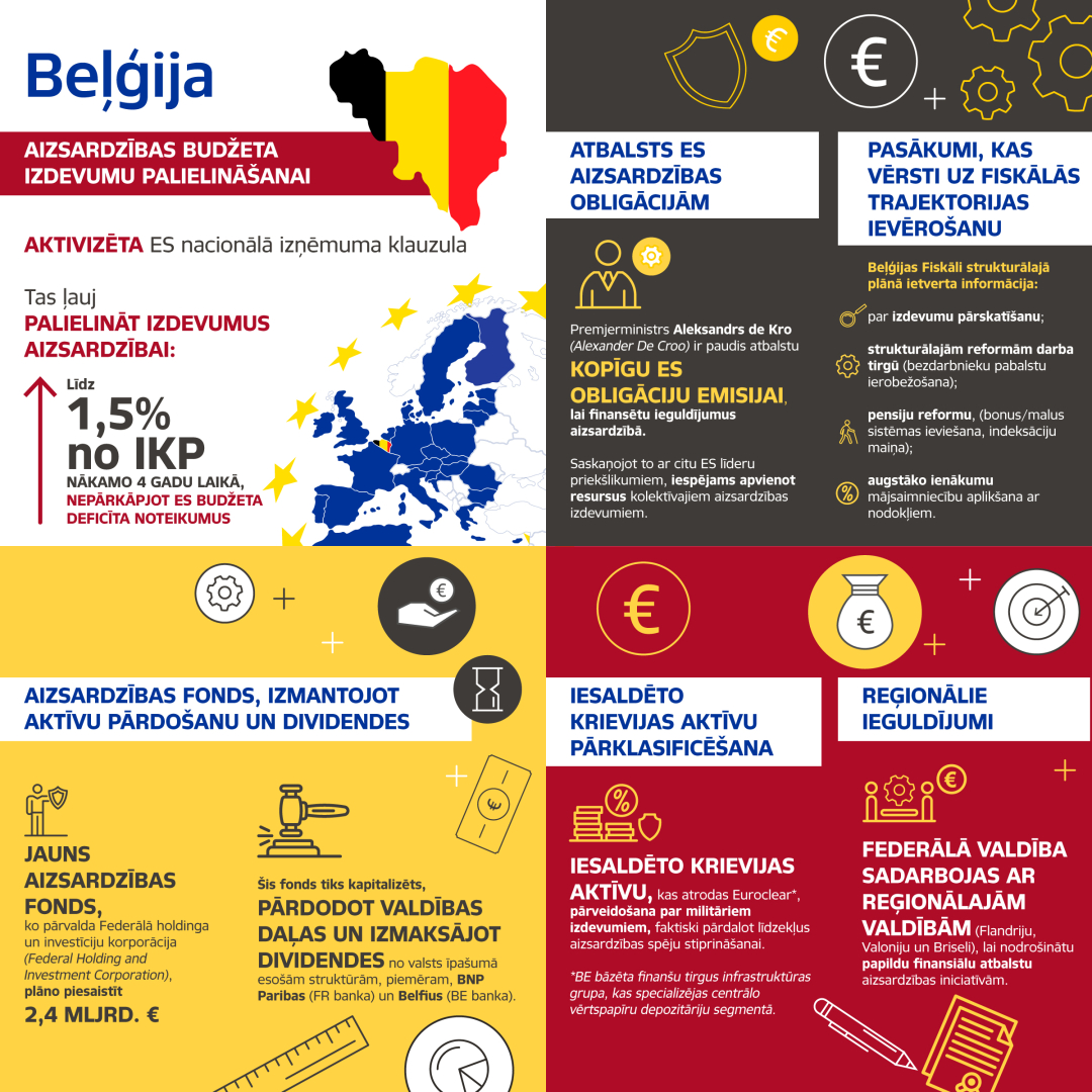 Infografika, kas sastāv no vizuāliem elementiem, cipariem un teksta par Beļģijas aizsardzības budžetu