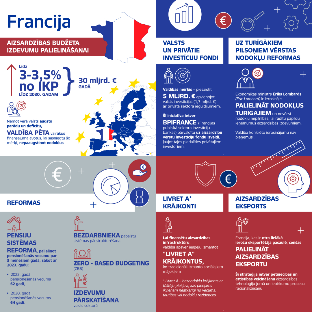 Infografika par Francijas aizsardzības budžeta veidošanu
