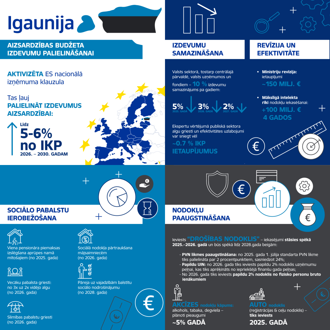 Infografika, kas satur informāciju par Igaunijas aizsardzības budžeta izdevumu palielināšanu