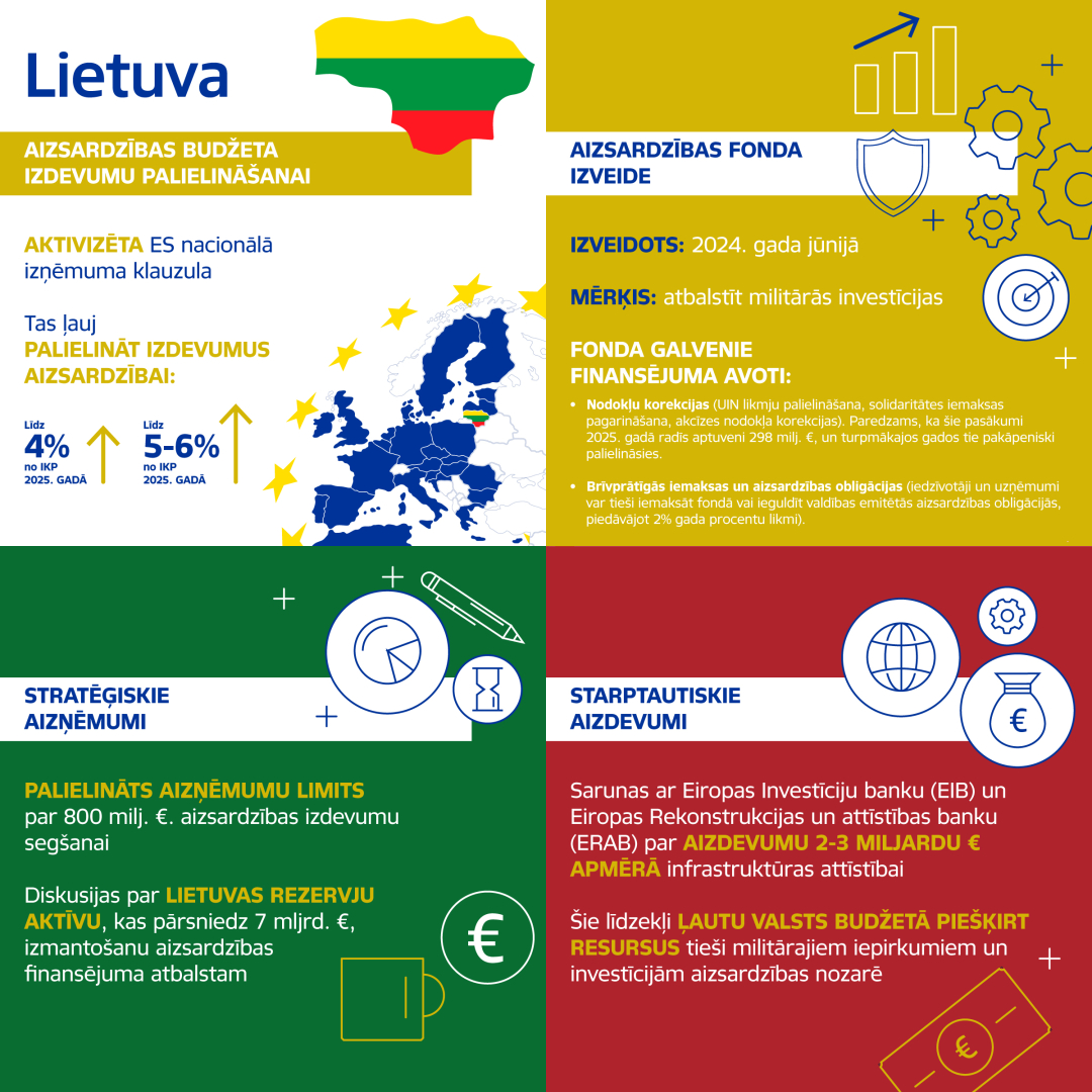 Infografika par Lietuvas aizsardzības budžeta izdevumu palielināšanu