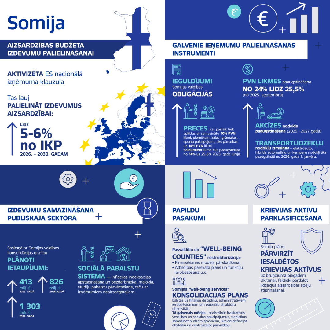 Infografika par Somijas aizsardzības budžetu