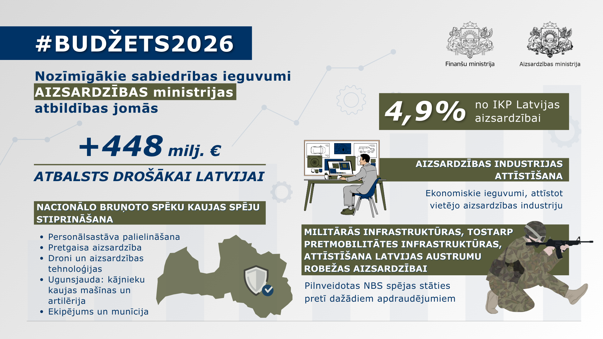 Infografika, kas ietver tekstuālu informāciju par valsts budžeta izdevumiem aizsardzībai