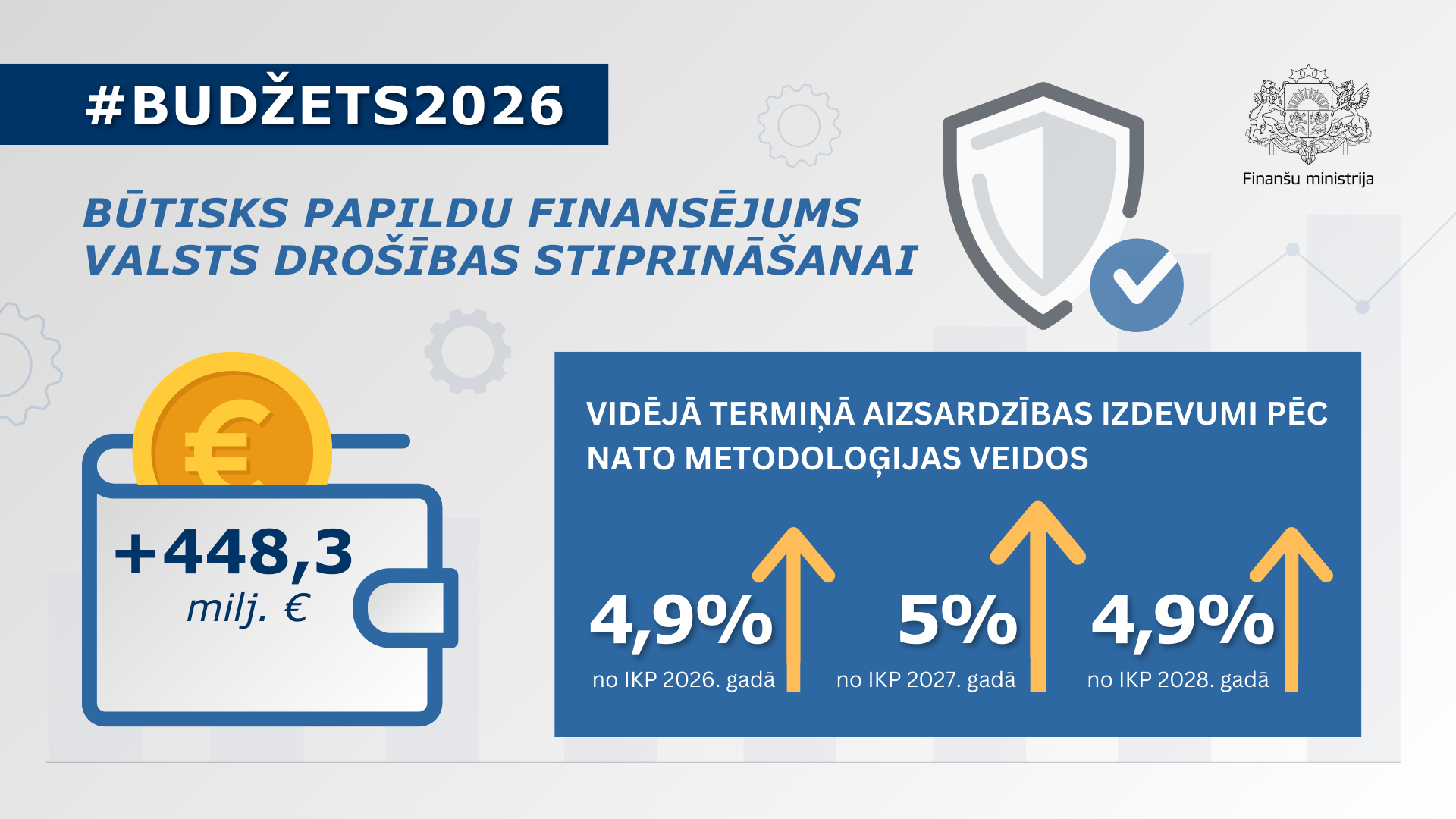 Infografika, kas ietver tekstuālu informāciju par finansējumu valsts drošības stiprināšanai