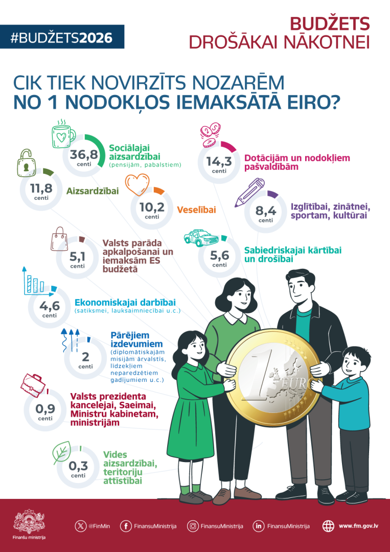 Infografika par to, cik tiek novirzīts nozarēm no 1 nodokļos iemaksātā eiro