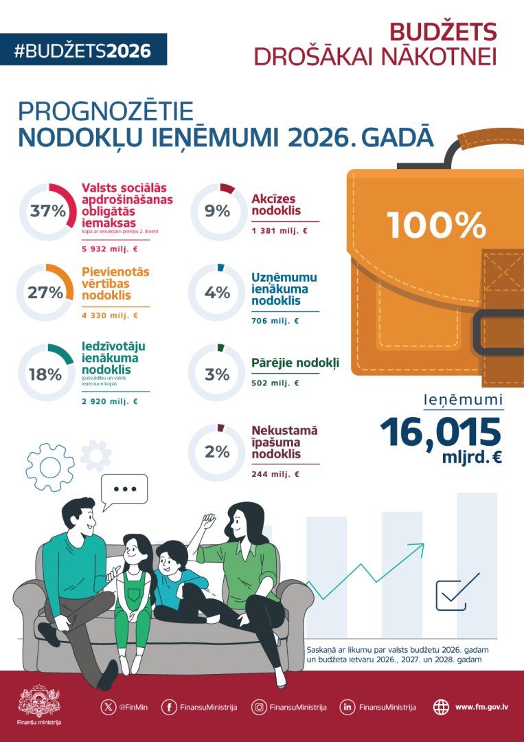 Infografikā ir ietverta informācija datu un teksta veidā, kas sniedz informāciju par prognozētajiem nodokļu ieņēmumiem 2026. gadā, ko ilustrē uz dīvāna sēdošas ģimenes attēls un puse no budžeta portfeļa