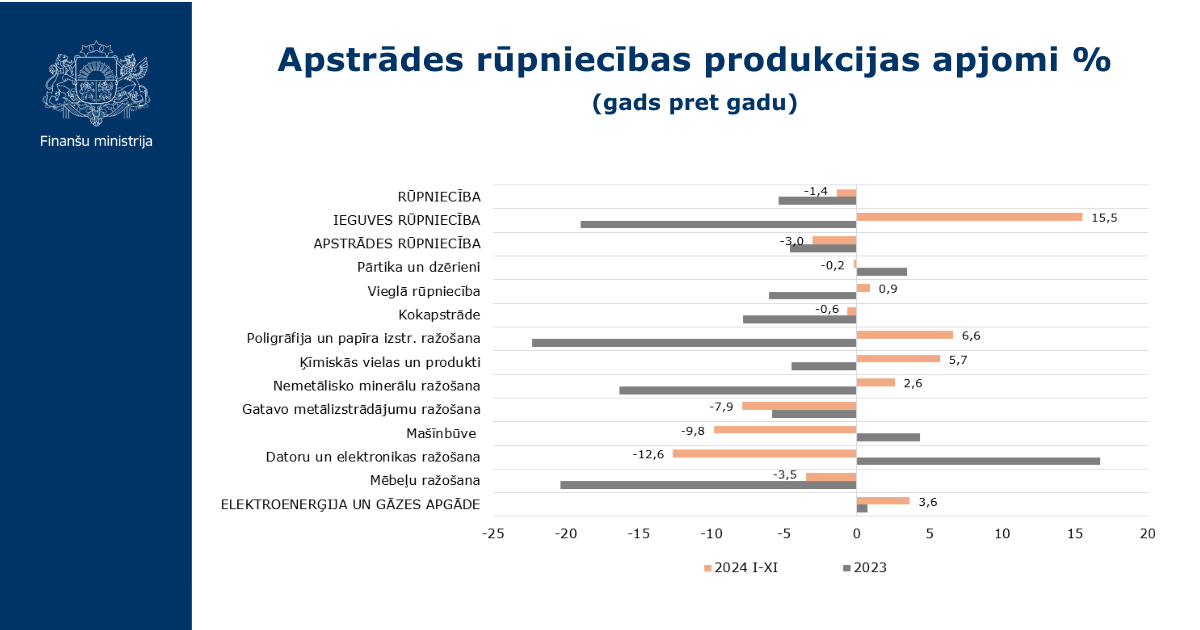 Apstrādes rūpniecība