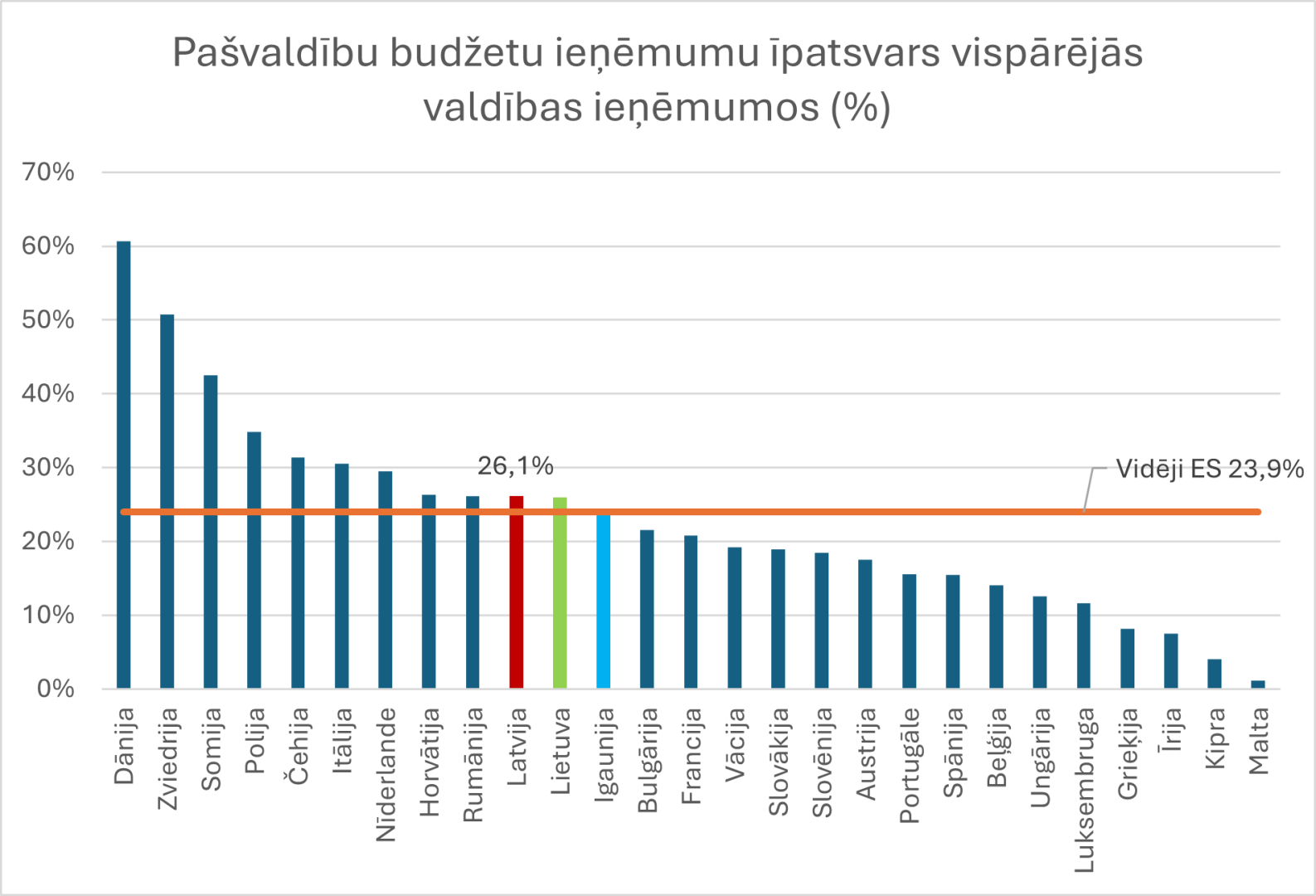 Attēlā redzams stabiņu grafiks ar datiem par pašvaldību budžetu ieņēmumu īpatsvaru vispārējās valdības ieņēmumos %