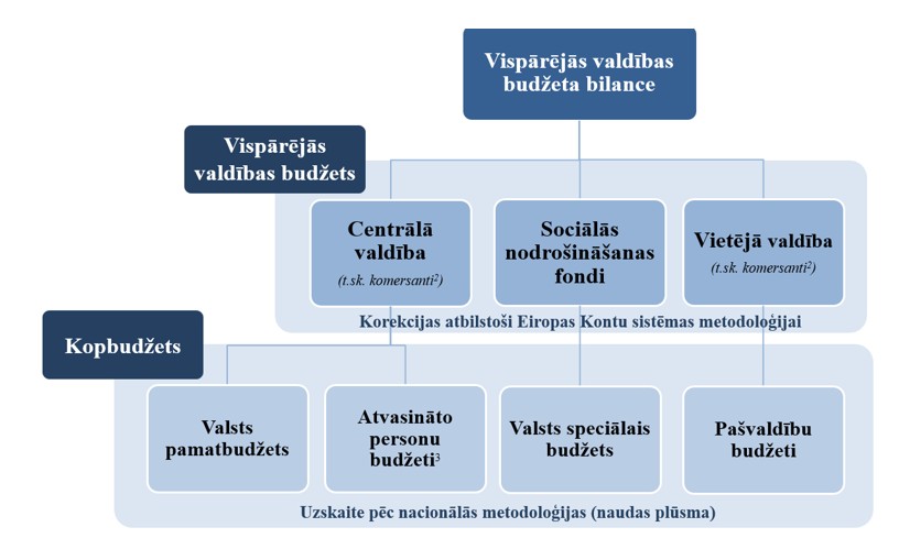 Vispārējās valdības budžeta bilances shēma