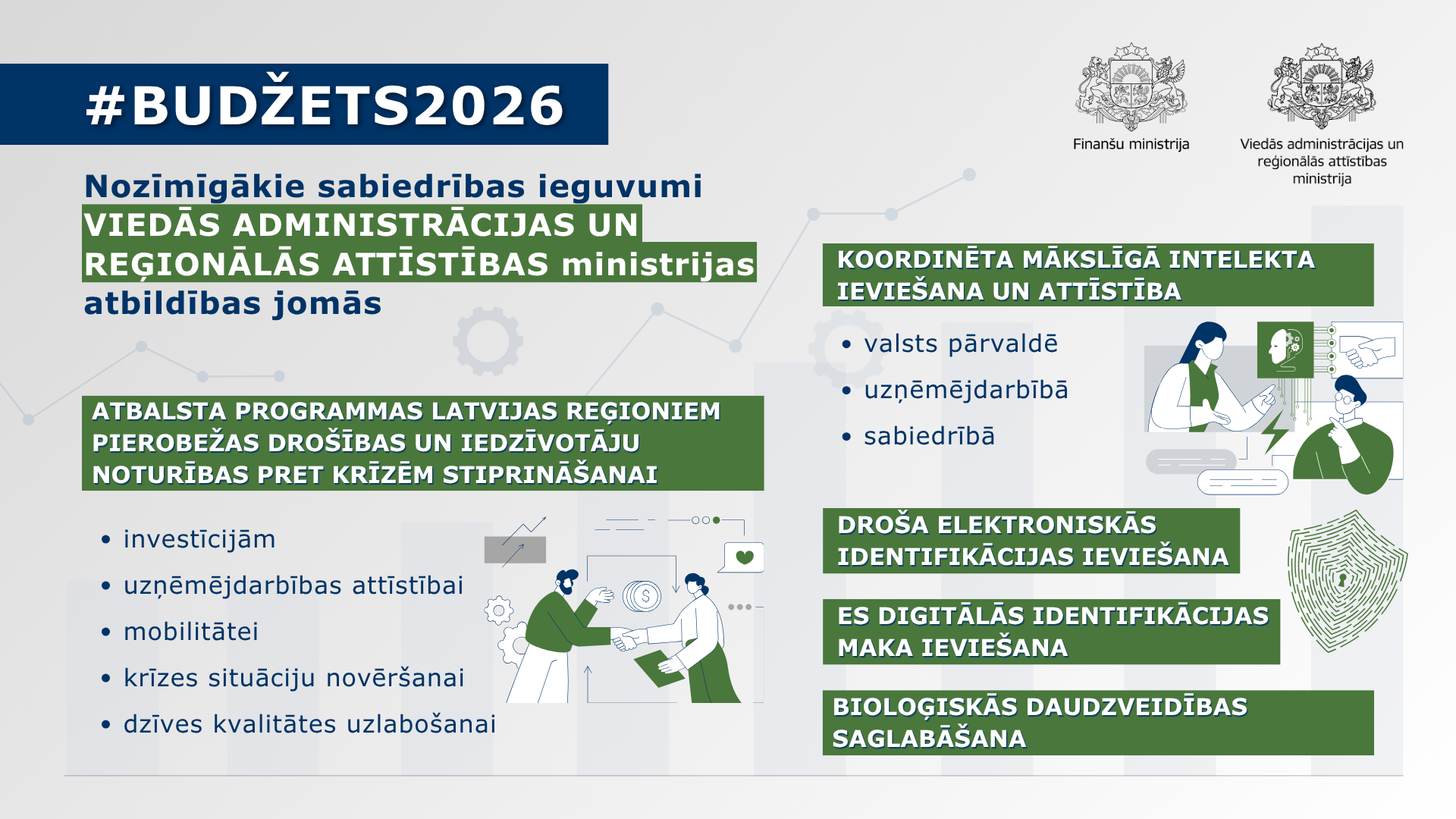 Attēlā redzama infografika ar tekstuālu informāciju par nozīmīgākajiem sabiedrības ieguvumiem Viedās administrācijas un reģionālās attīstības ministrijas atbildības jomās Valsts budžeta 2026.gadam ietvaros