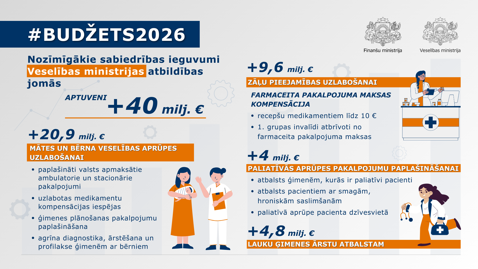 Infografikā ir redzama tekstuāla informācija, kas informē par valsts budžeta izdevumiem veselības jomā
