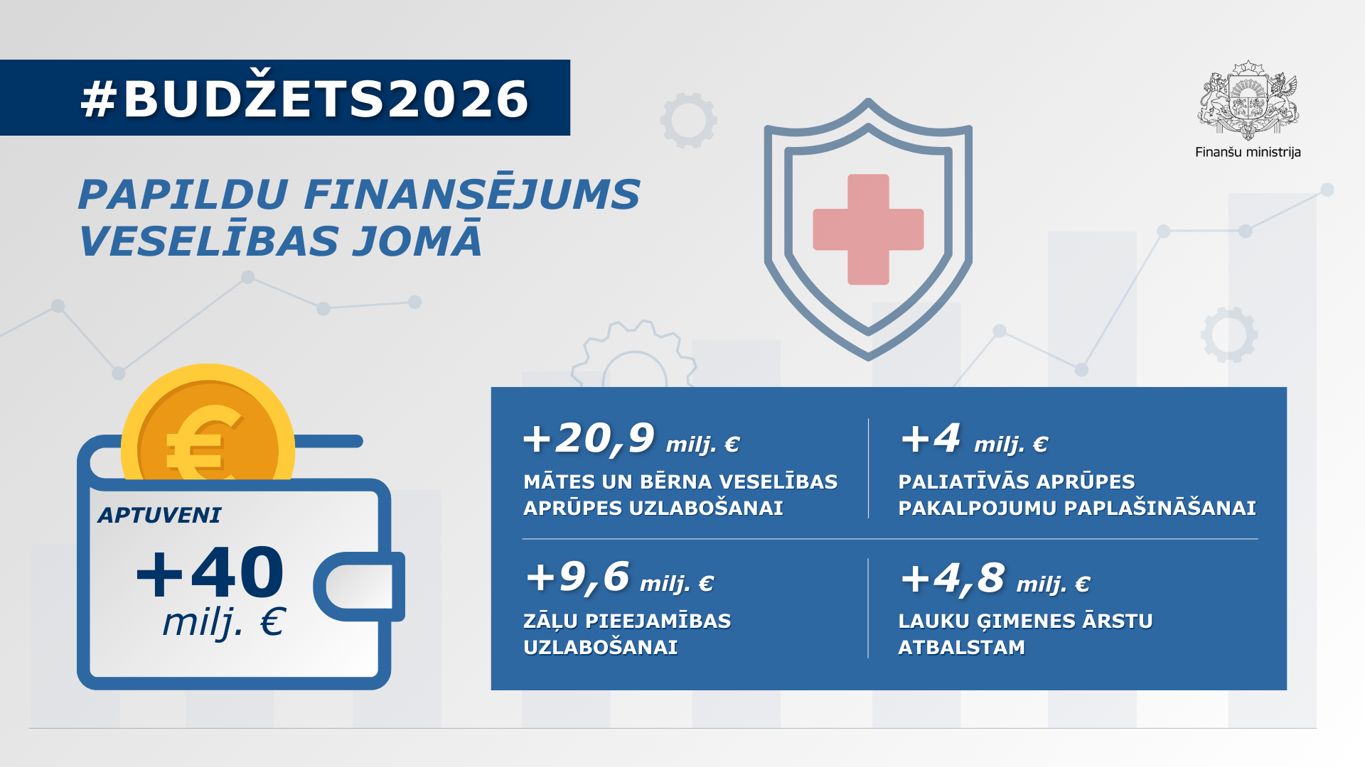 Infografika, kas ietver tekstuālu informāciju par papildu finansējumu veselības jomā