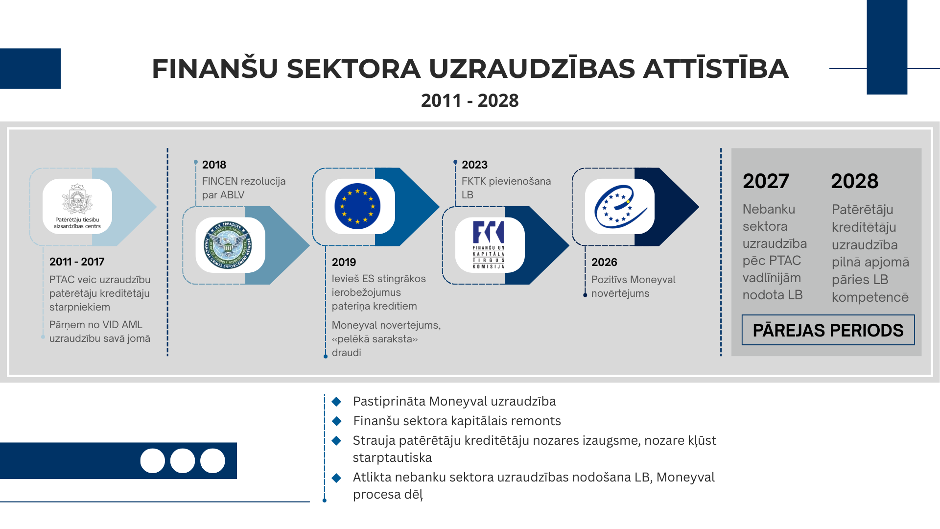 Infografika ar tekstu un ilustrējošiem vizuāliem elementiem, kas ataino finanšu sektora uzraudzības attīstības procesu laika posmā no 2011. līdz 2028. gadam