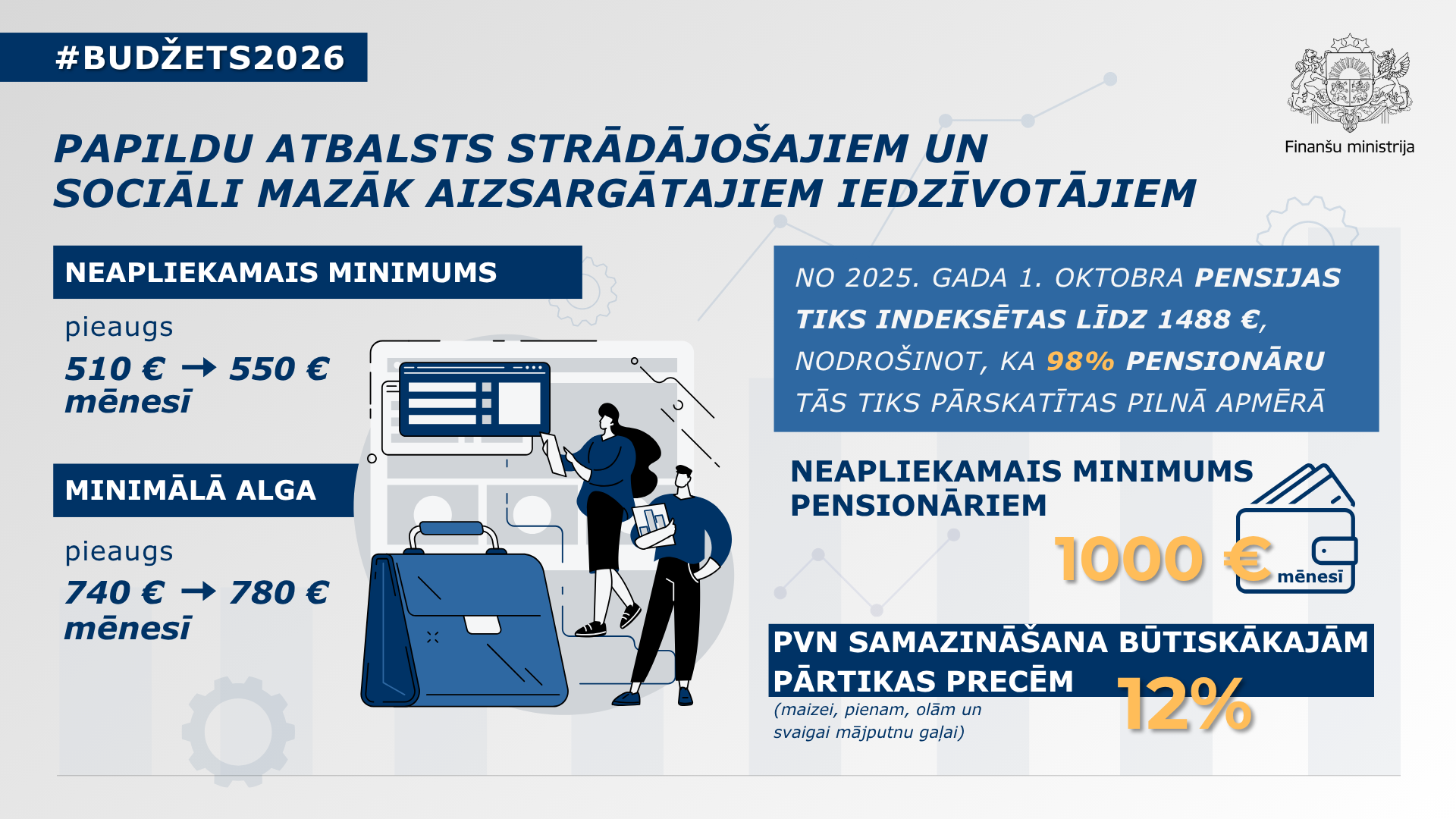 Attēlā redzama infografika ar tekstuālu informāciju par papildu atbalstu strādājošajiem un sociāli mazāk aizsargātajiem iedzīvotājiem Valsts budžeta 2026.gadam ietvaros