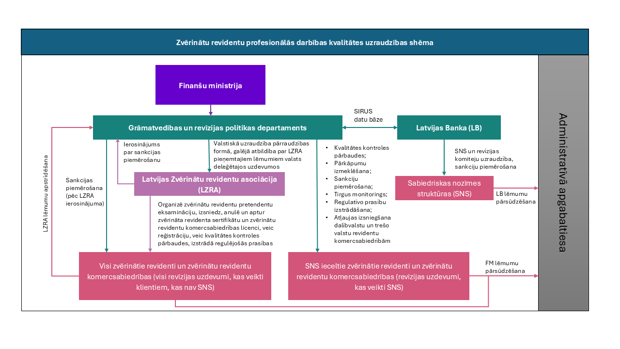 Zvērinātu revidentu profesionālās darbības kvalitātes uzraudzības shēma