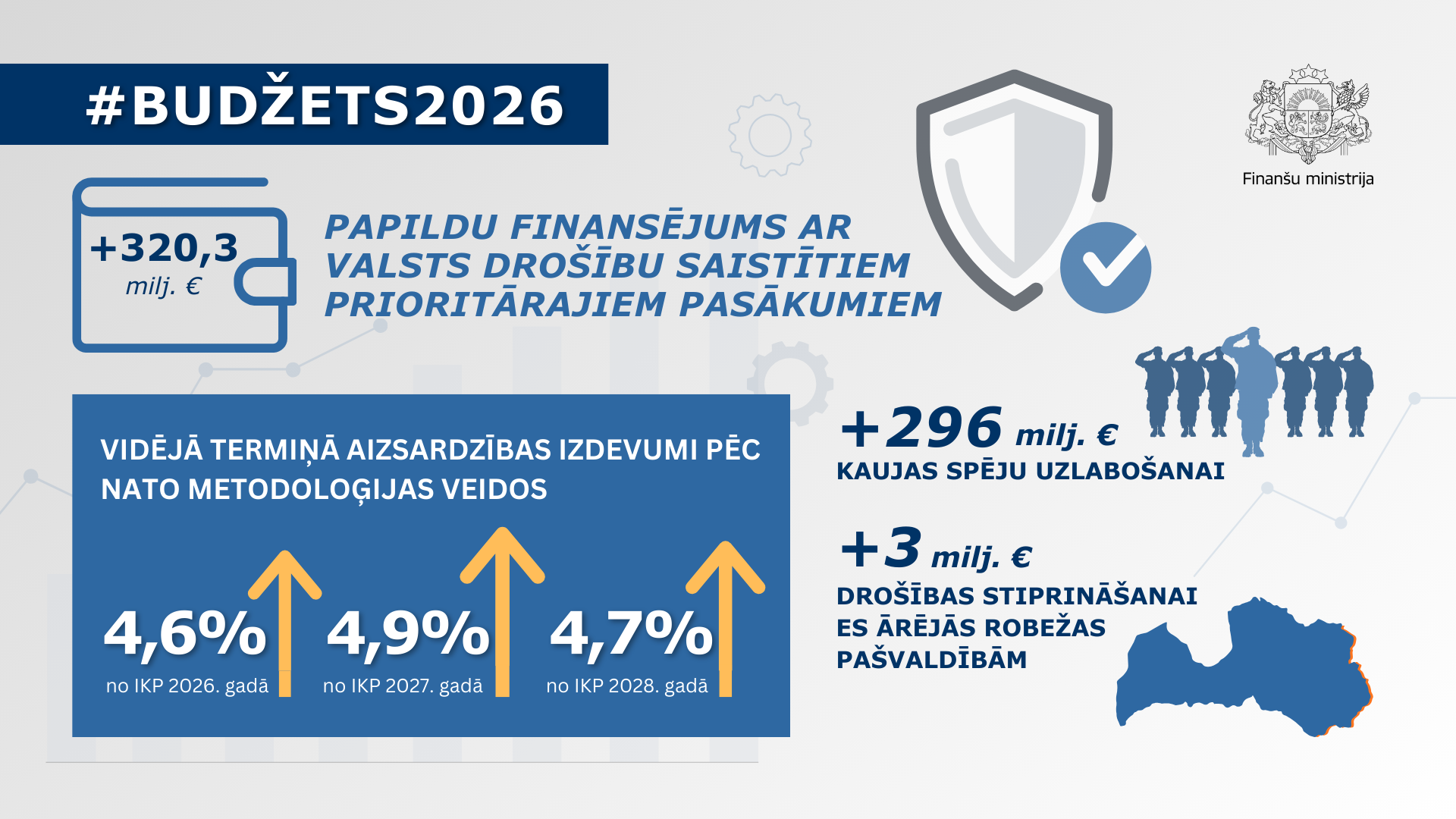 Attēls ar vizuāliem elementiem, kas simbolizē drošību un datiem par prioritārajiem pasākumiem aizsardzībai