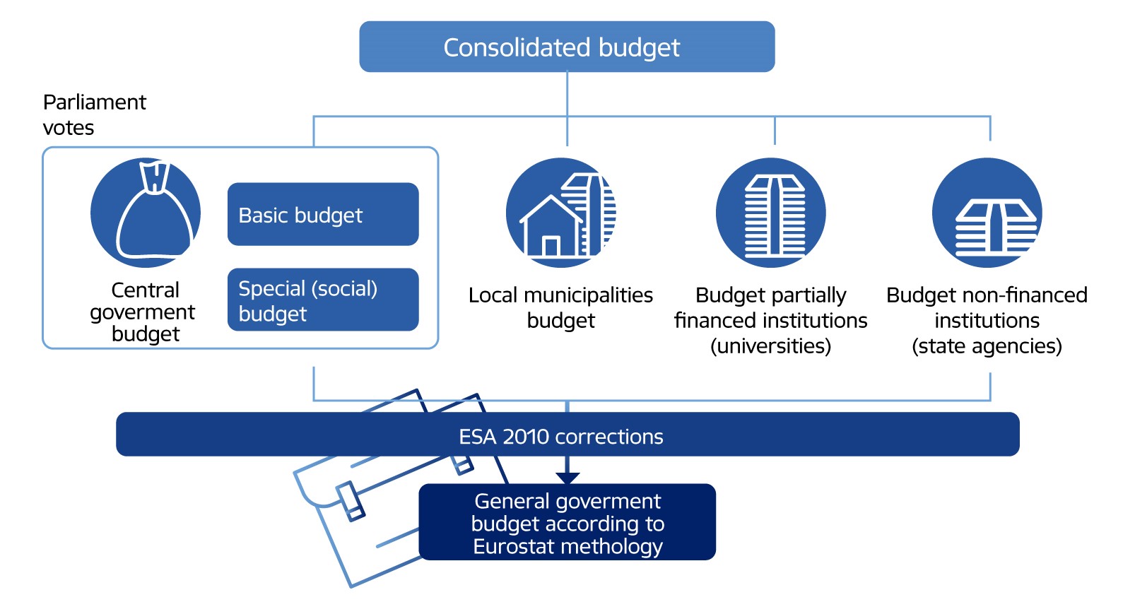 Budžeta sistēma EN