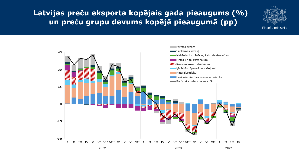 Latvijas preču eksporta kopējais gada pieaugums un preču grupu devums kopējā pieaugumā par pirmo ceturksni
