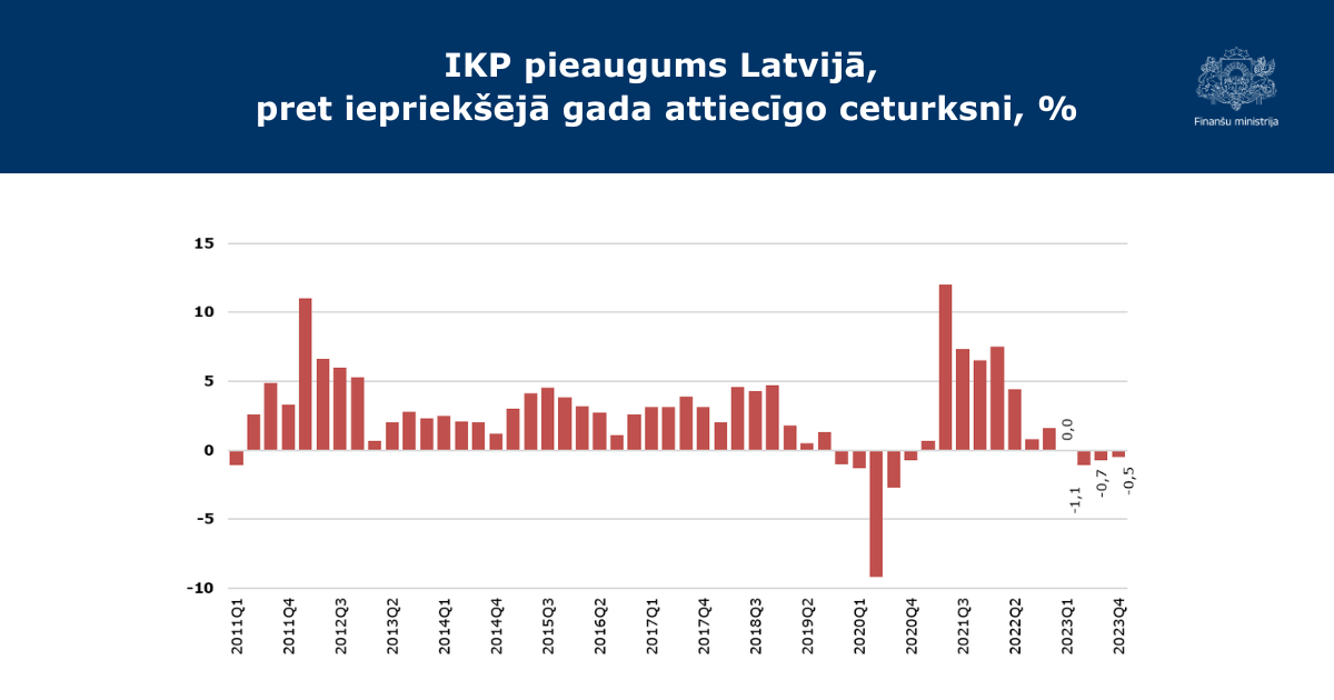 Grafiks - IKP pieaugums Latvijā, pret iepriekšējā gada attiecīgo ceturksni, %