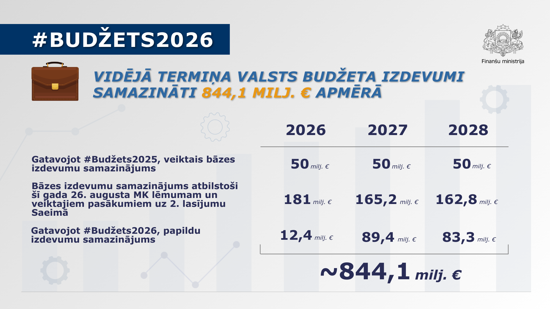 Infografika, kas ietver datus par vidējā termiņā valsts budžeta izdevumu samazināšanu