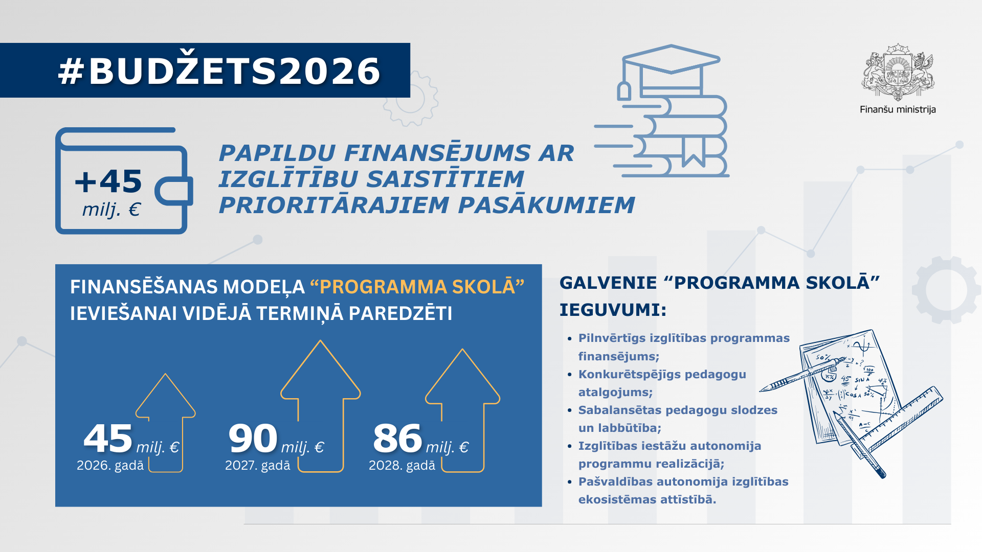 Attēls ar vizuāliem elementiem, kas simbolizē izglītību un datiem par papildu finansējumu izglītības jomai