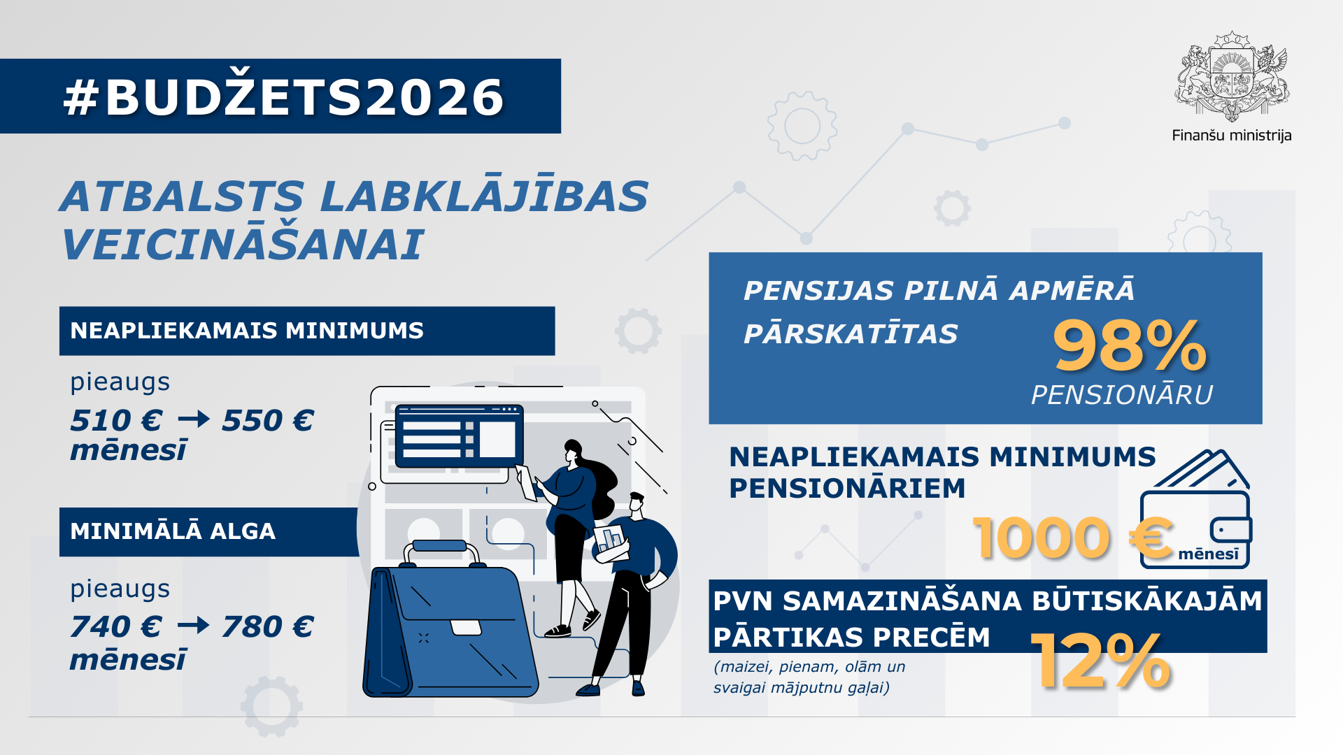 Infografika, kas ietver informāciju par valsts sniegto atbalstu labklājības veicināšanai