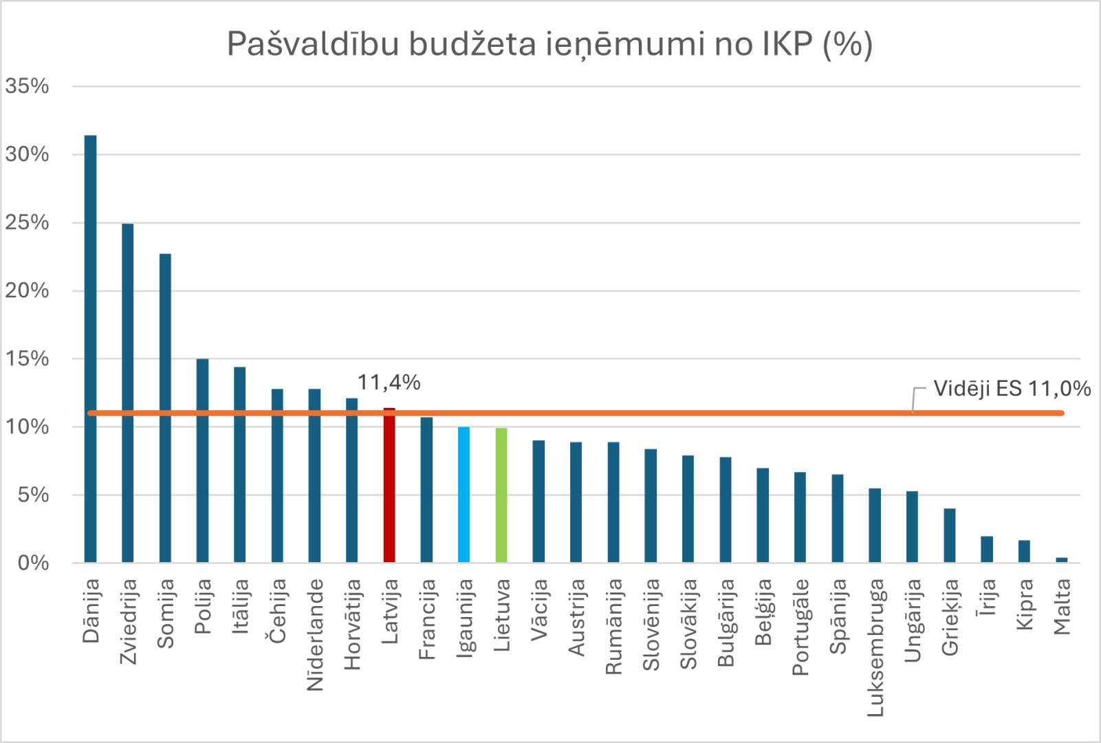 Attēlā redzams stabiņu grafiks ar datiem par pašvaldību budžeta ieņēmumiem no IKP