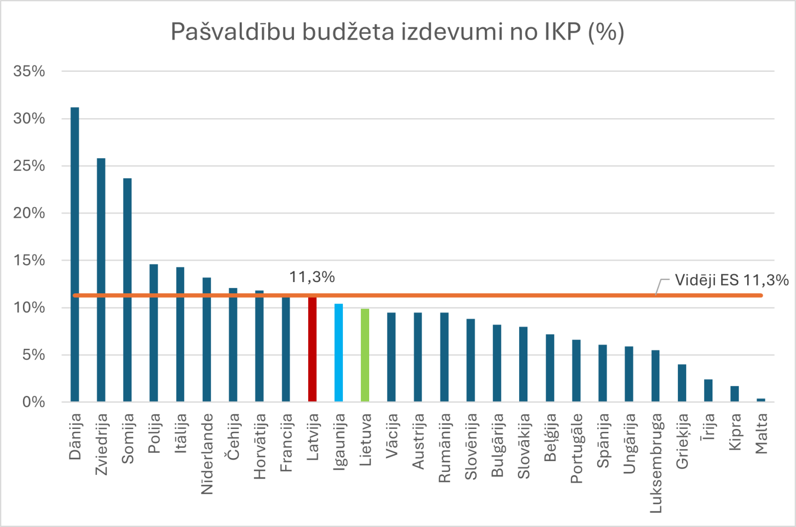 Attēlā redzams stabiņu grafiks ar datiem par pašvaldību budžeta izdevumiem no IKP