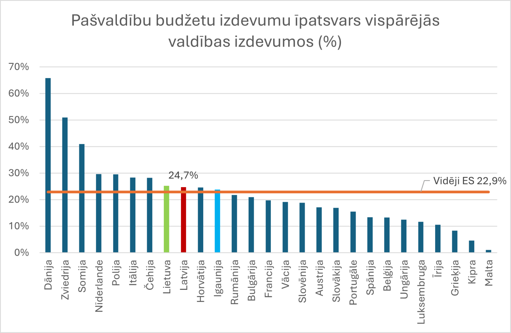 Attēlā redzams stabiņu grafiks ar datiem par pašvaldību budžetu izdevumu īpatsvaru vispārējās valdības izdevumos %
