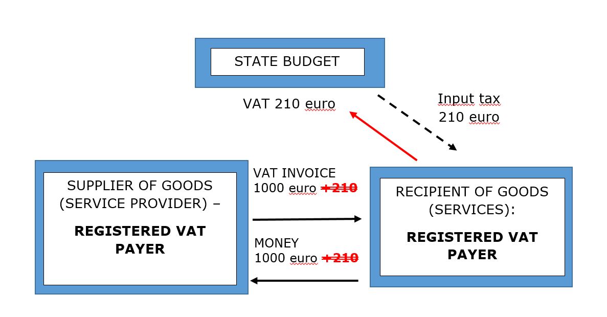 Reverse VAT Charge Procedure Finan u Ministrija