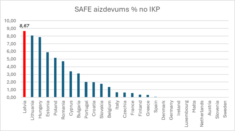 FM: SAFE izmantošana “Rail Baltica” finansēšanai palielinātu valsts parādu un ierobežotu iespējas citām vajadzībām
