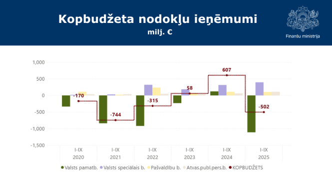 Attēlā redzams grafiks ar buidžeta bilances datiem par šā gada deviņiem mēnešiem