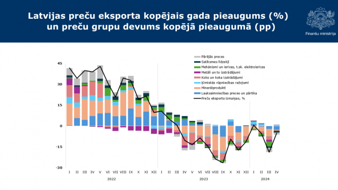 Latvijas preču eksporta kopējais gada pieaugums un preču grupu devums kopējā pieaugumā par pirmo ceturksni