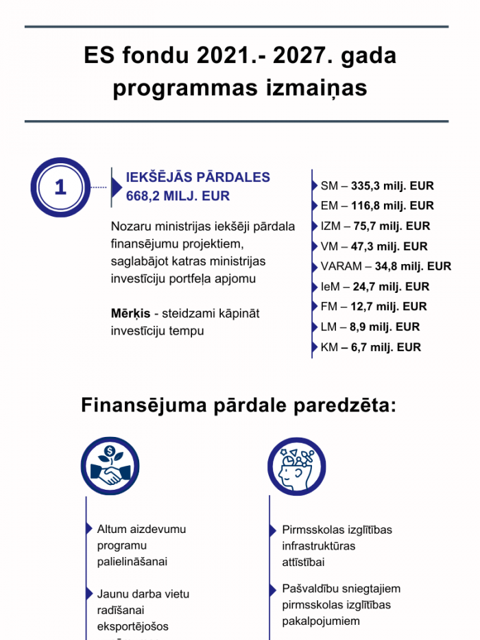Infografika: ES fondu 2021.-2027. gada programmas izmaiņas