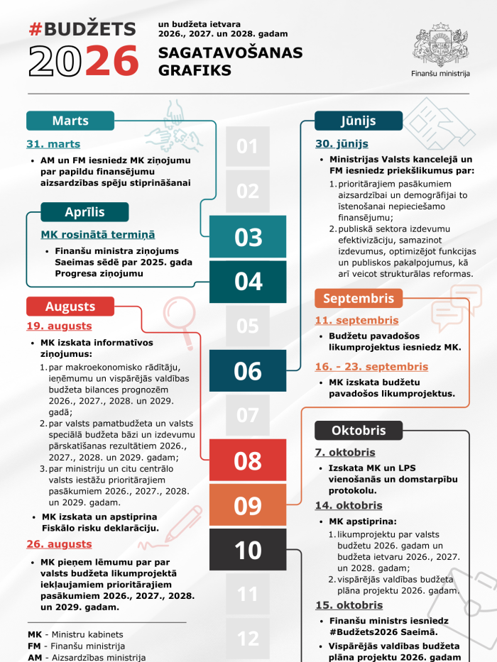 #Budžets2026 sagatavošanas grafika infografika