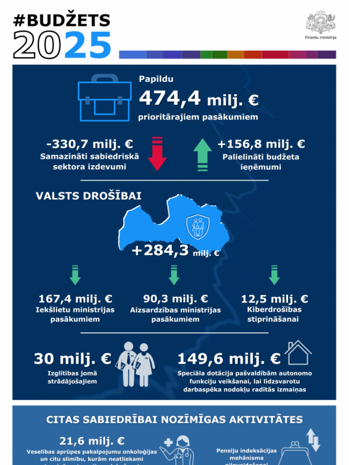 Infografika par #Budžets2025 prioritātēm